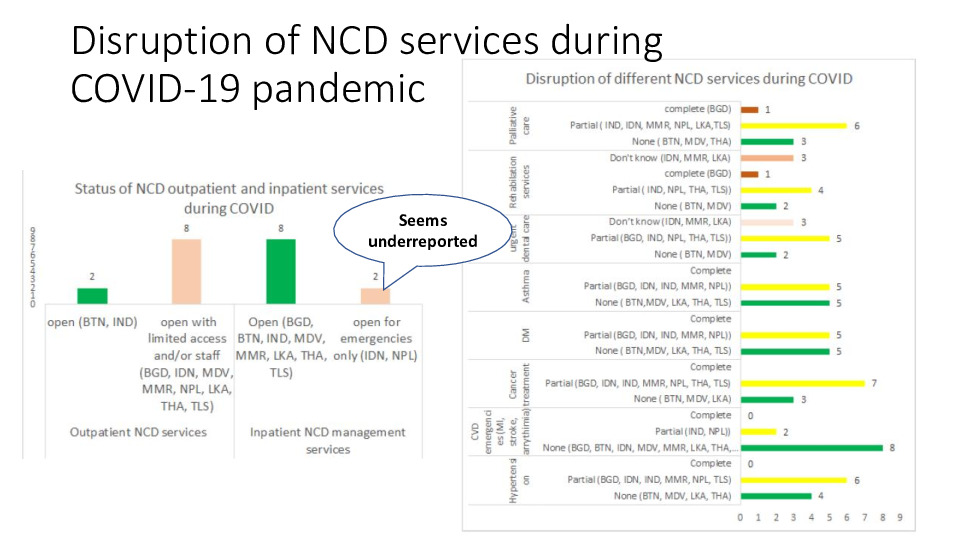 Disruption of NCD services during COVID-19 pandemic